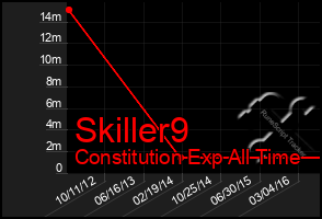 Total Graph of Skiller9