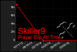 Total Graph of Skiller9