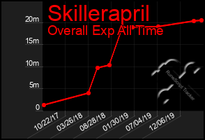 Total Graph of Skillerapril