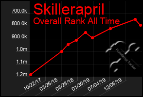 Total Graph of Skillerapril