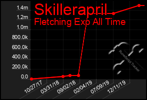 Total Graph of Skillerapril