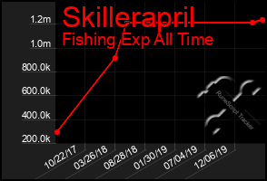 Total Graph of Skillerapril