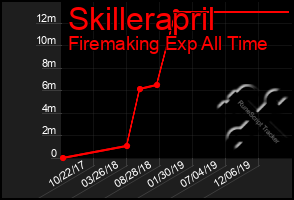 Total Graph of Skillerapril