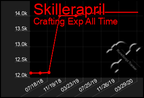 Total Graph of Skillerapril