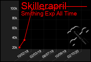 Total Graph of Skillerapril