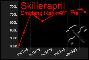 Total Graph of Skillerapril