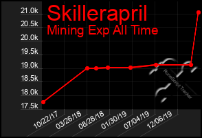 Total Graph of Skillerapril