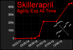 Total Graph of Skillerapril