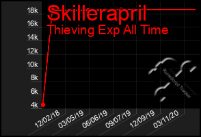 Total Graph of Skillerapril