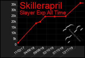 Total Graph of Skillerapril