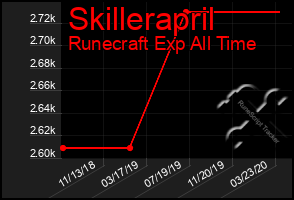 Total Graph of Skillerapril