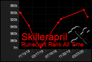 Total Graph of Skillerapril