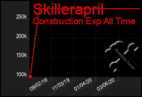 Total Graph of Skillerapril