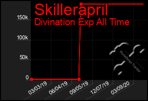 Total Graph of Skillerapril