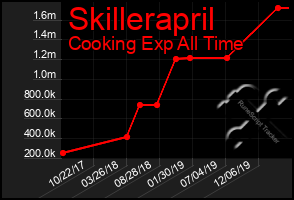 Total Graph of Skillerapril