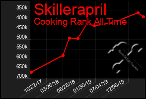 Total Graph of Skillerapril