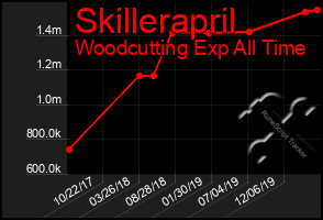 Total Graph of Skillerapril