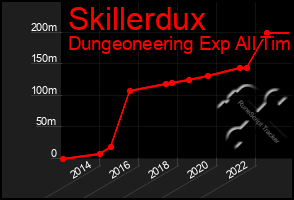 Total Graph of Skillerdux