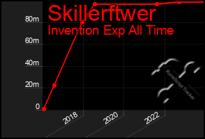 Total Graph of Skillerftwer