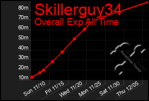 Total Graph of Skillerguy34