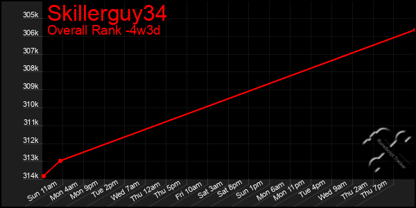 Last 31 Days Graph of Skillerguy34