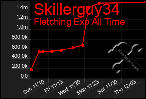 Total Graph of Skillerguy34