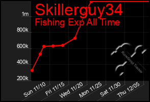 Total Graph of Skillerguy34