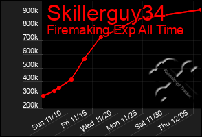 Total Graph of Skillerguy34