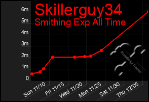 Total Graph of Skillerguy34