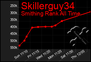 Total Graph of Skillerguy34