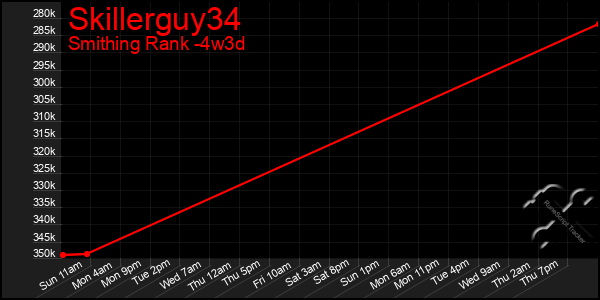 Last 31 Days Graph of Skillerguy34