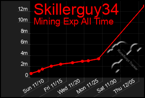 Total Graph of Skillerguy34