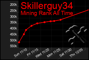 Total Graph of Skillerguy34