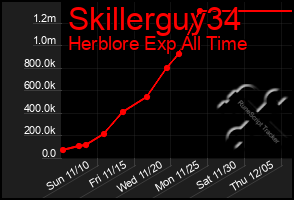 Total Graph of Skillerguy34