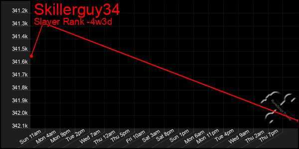 Last 31 Days Graph of Skillerguy34