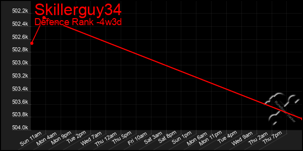 Last 31 Days Graph of Skillerguy34