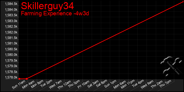 Last 31 Days Graph of Skillerguy34