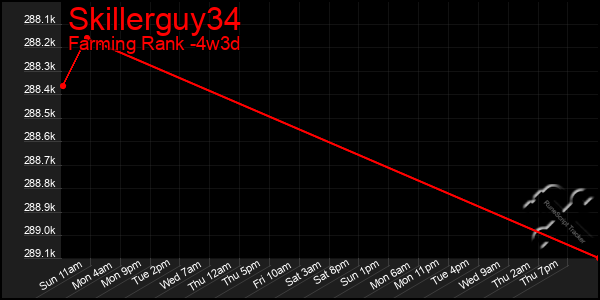 Last 31 Days Graph of Skillerguy34