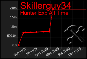 Total Graph of Skillerguy34