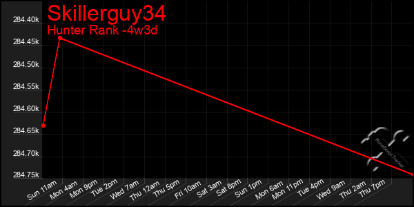 Last 31 Days Graph of Skillerguy34