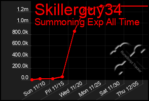 Total Graph of Skillerguy34