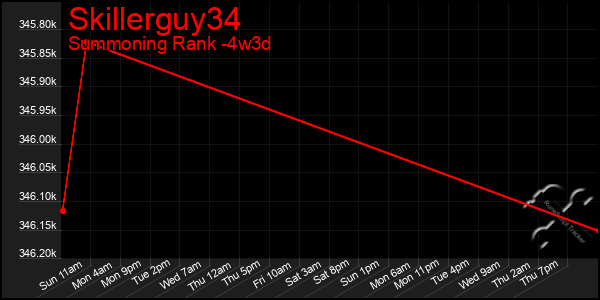 Last 31 Days Graph of Skillerguy34