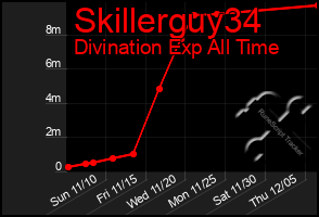 Total Graph of Skillerguy34