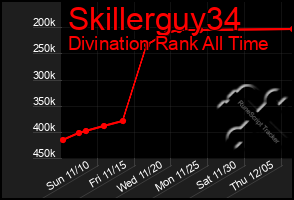 Total Graph of Skillerguy34