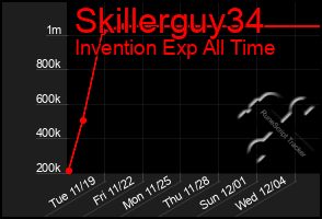 Total Graph of Skillerguy34