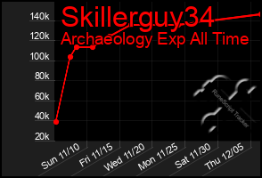 Total Graph of Skillerguy34