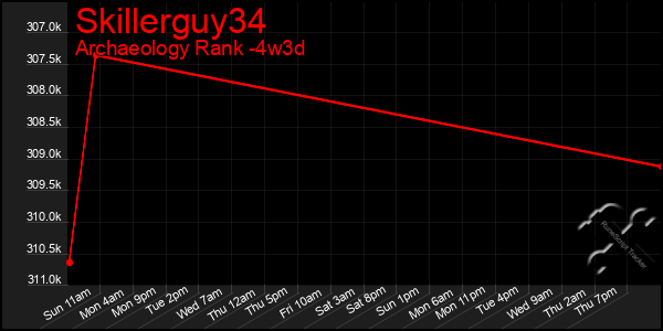 Last 31 Days Graph of Skillerguy34