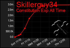 Total Graph of Skillerguy34