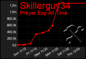 Total Graph of Skillerguy34