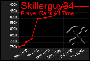 Total Graph of Skillerguy34